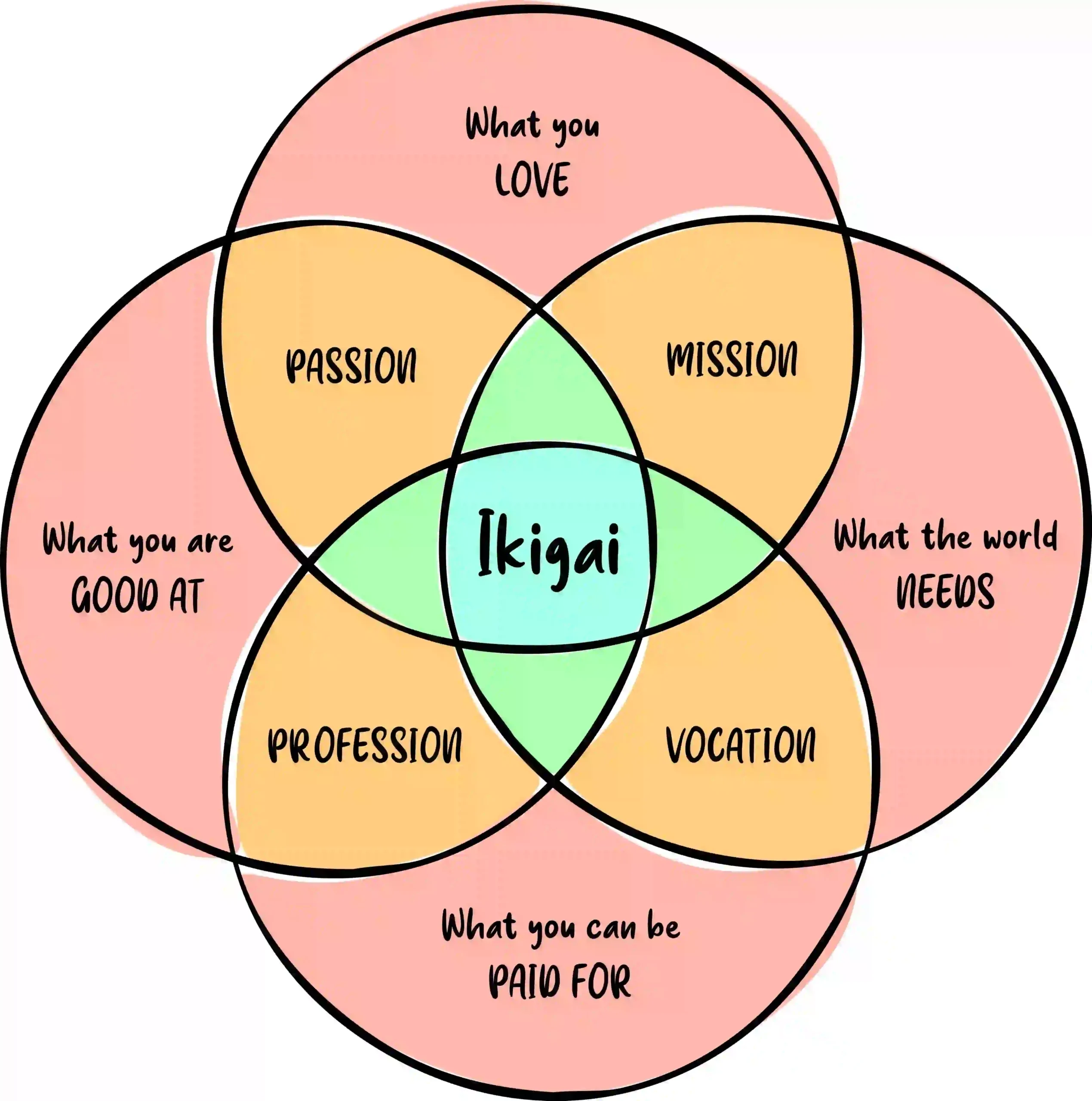 Finding a profitable business niche using the Ikigai framework for entrepreneurs